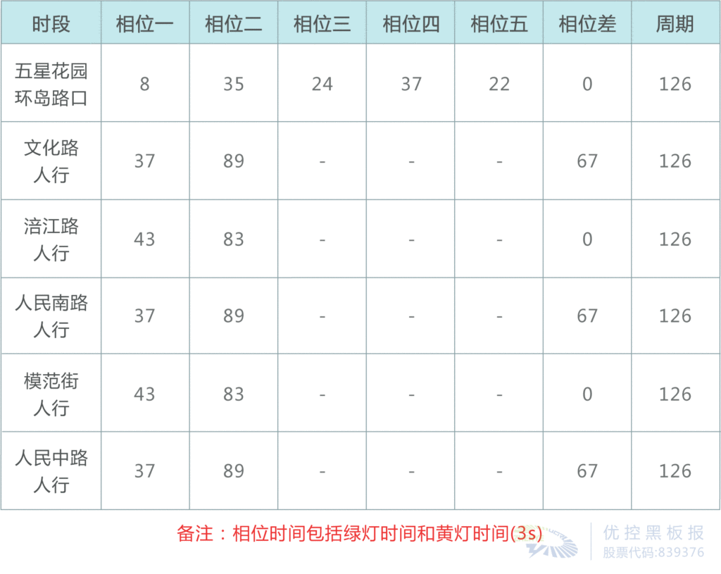 表2 工作日晚高峰时段配时表（单位：秒）