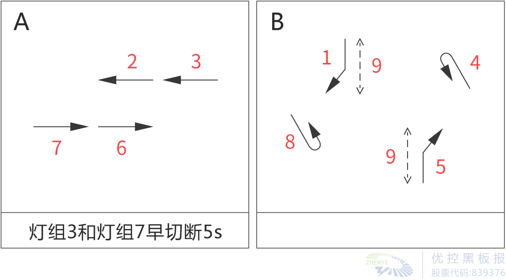 图3 路口相位图