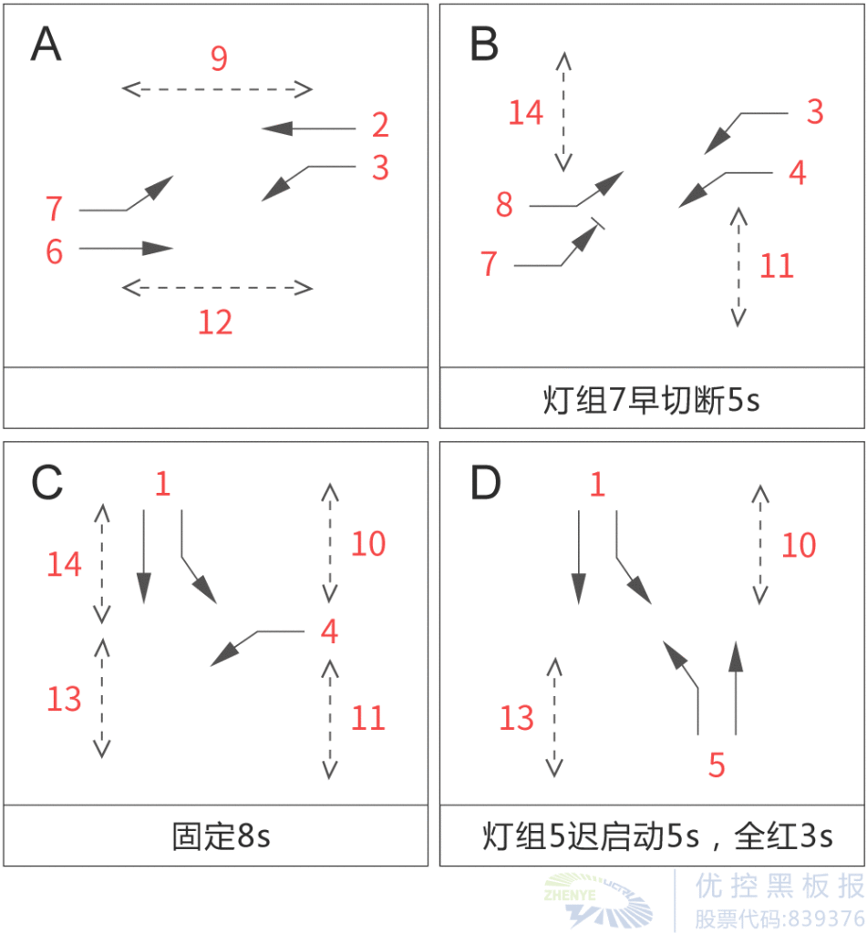 图5 改造后的路口相位设计