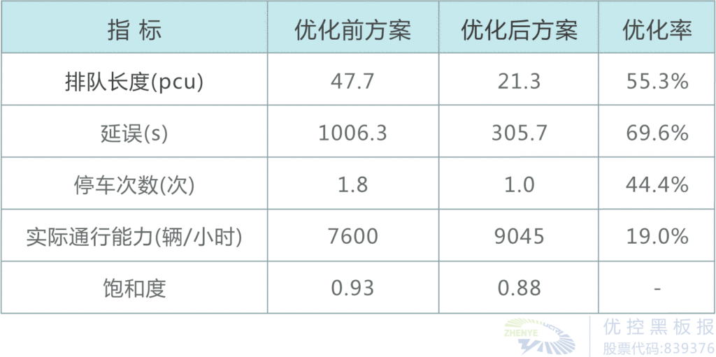 表1 环岛路口改造前后各项指标对比表