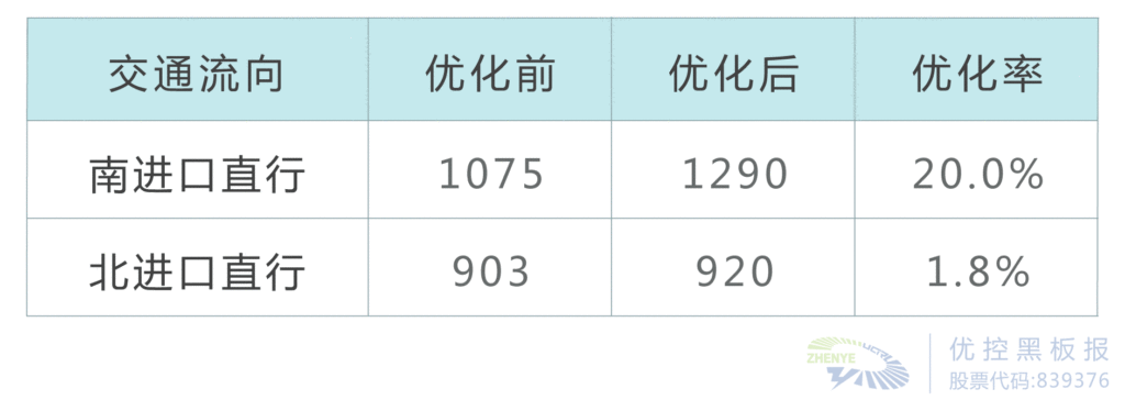 表1 优化前后主要流向实际通行车辆数对比(单位： pcu/h)