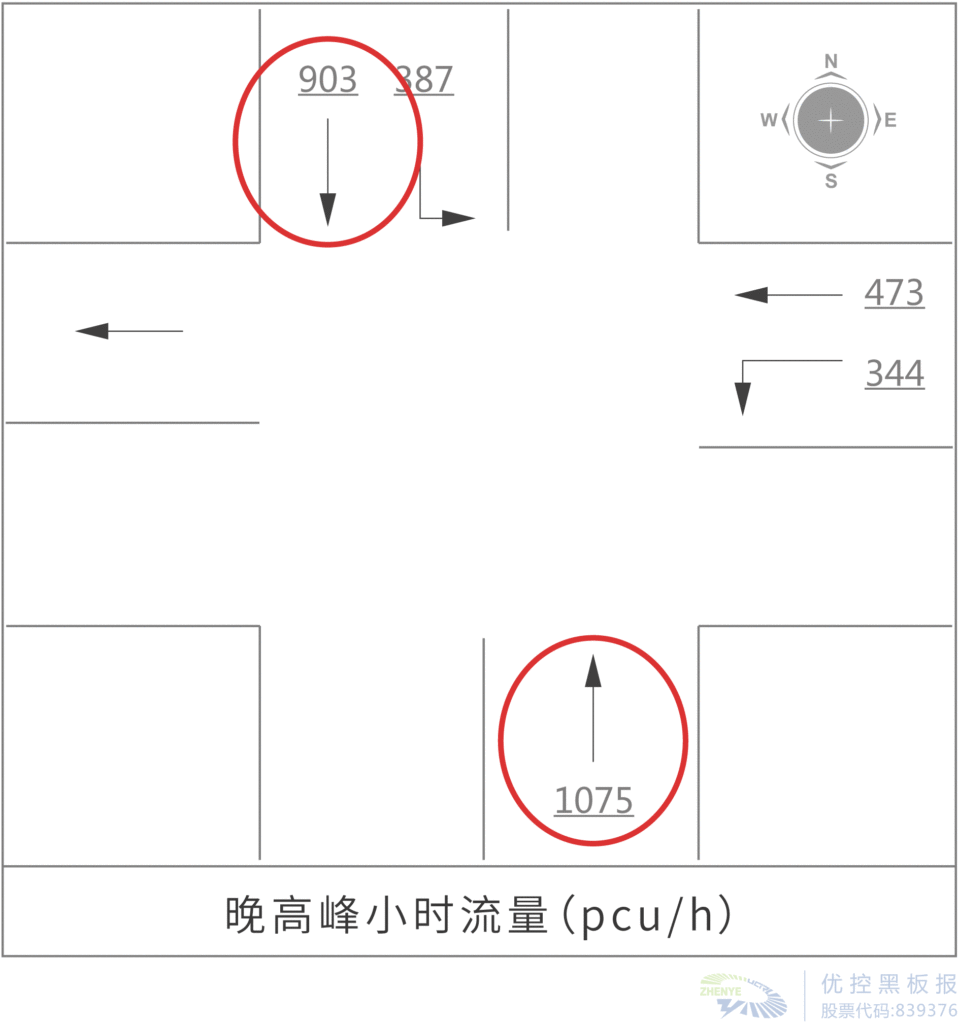 图5 高峰时期流量流向图