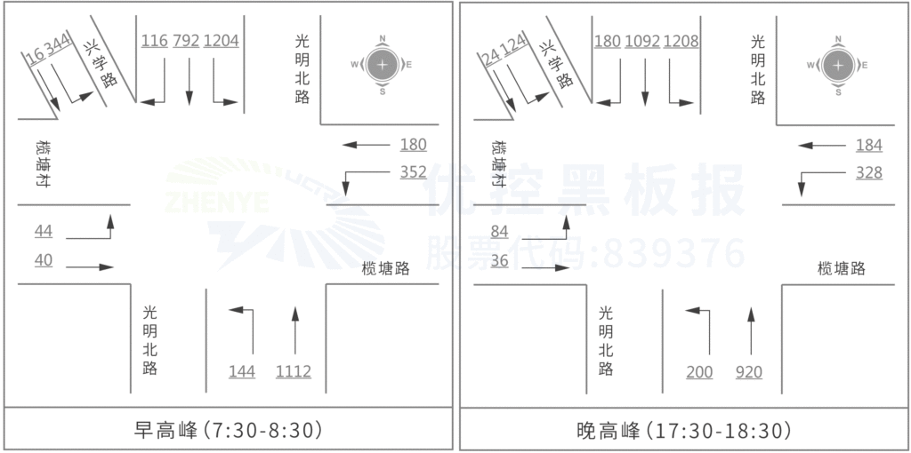 图2 高峰小时流量图