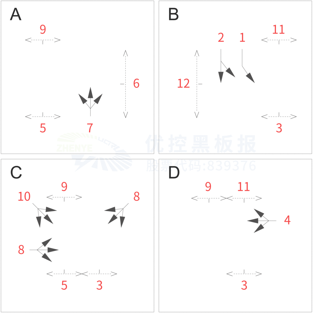 图3 路口相位图