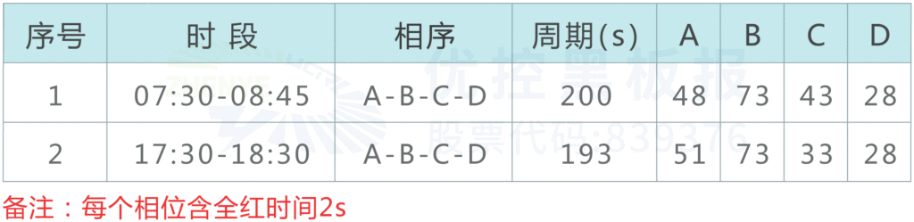 表1 路口优化前早晚高峰信号控制方案（单位：秒）