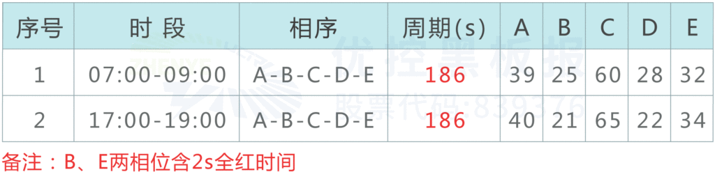 表2 路口优化后早晚高峰信号控制方案（单位：秒）