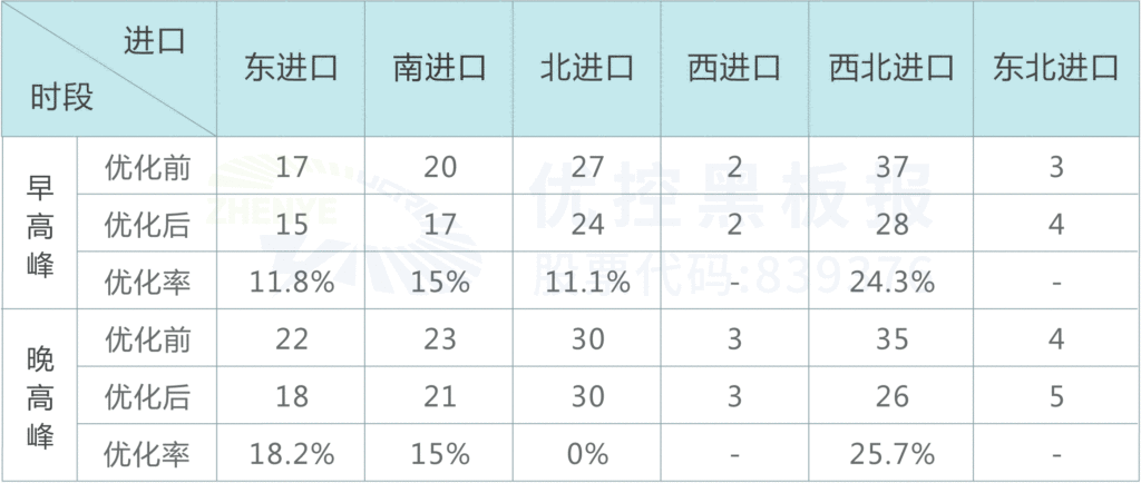 表3 路口优化后早晚高峰各进口平均排队长度（pcu）