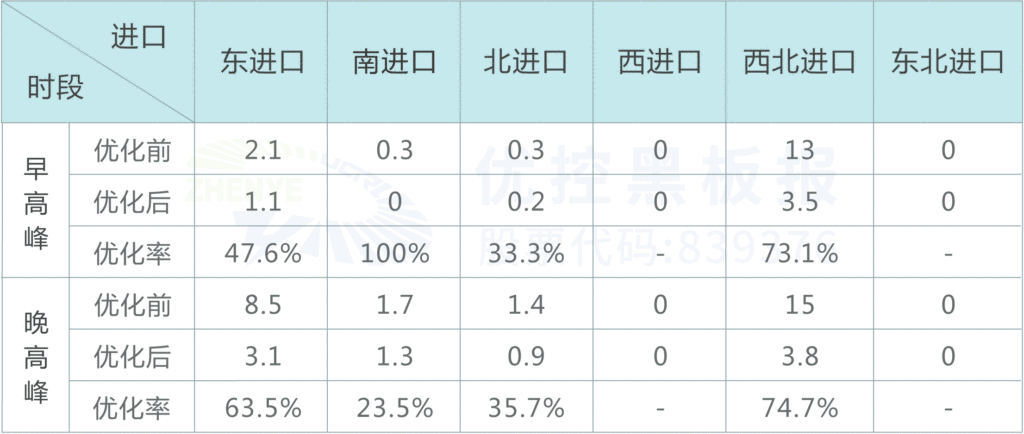 表4 路口优化后早晚高峰各进口道车辆二次排队长度（pcu）