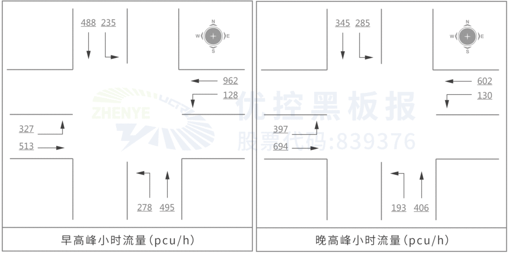 图2 路口早晚高峰小时流量情况（未统计右转流量）