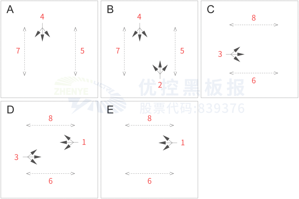 图3 路口相位方案