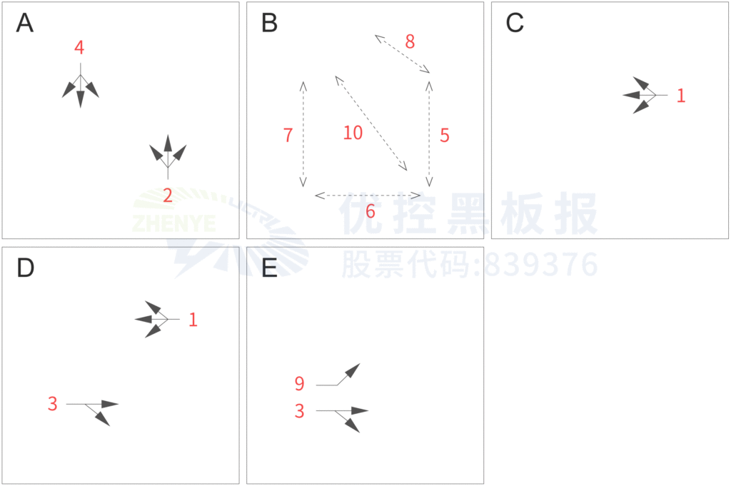 图5 早高峰控制方案