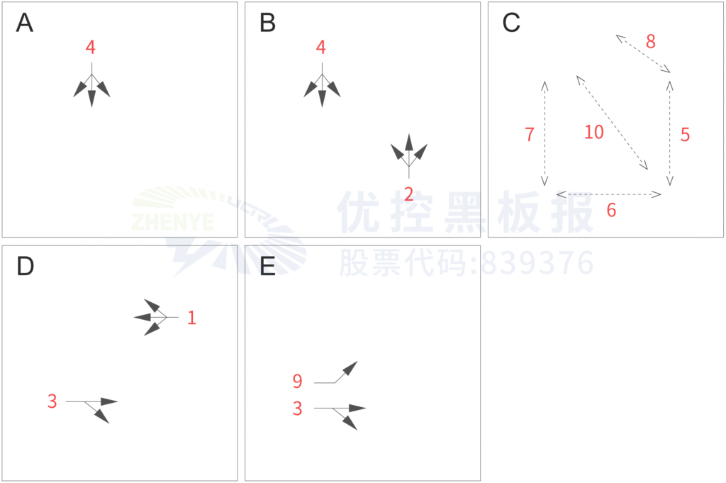 图6 晚高峰控制方案