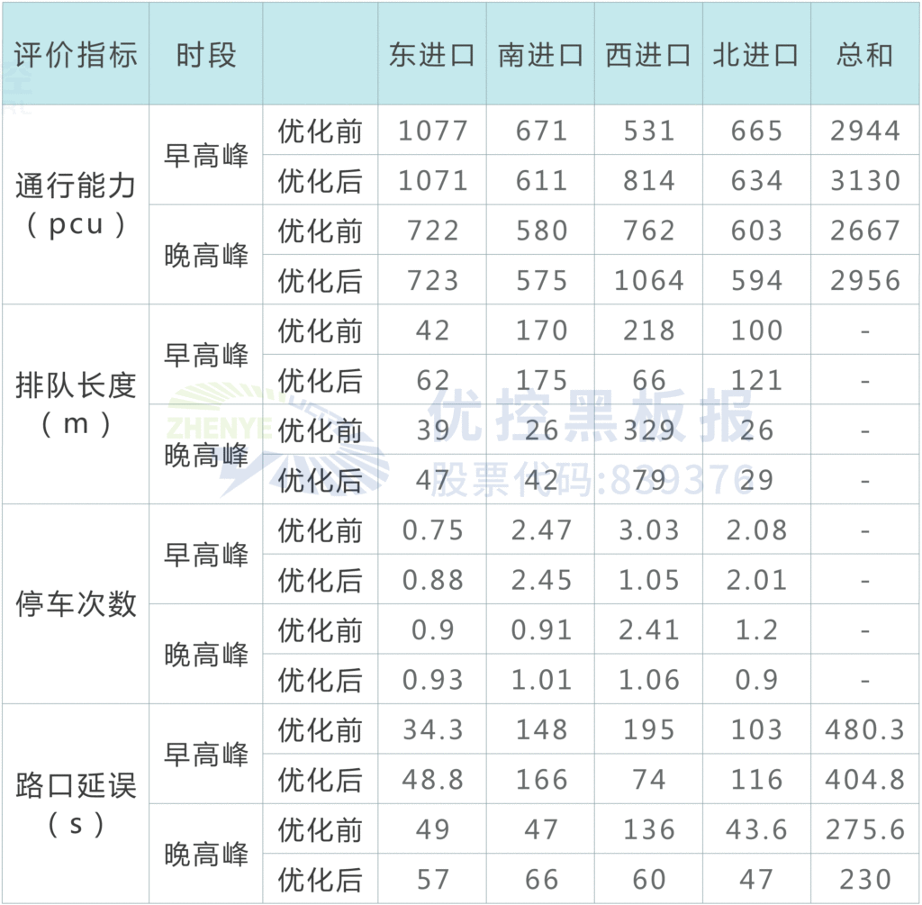 表2 仿真结果数据显示