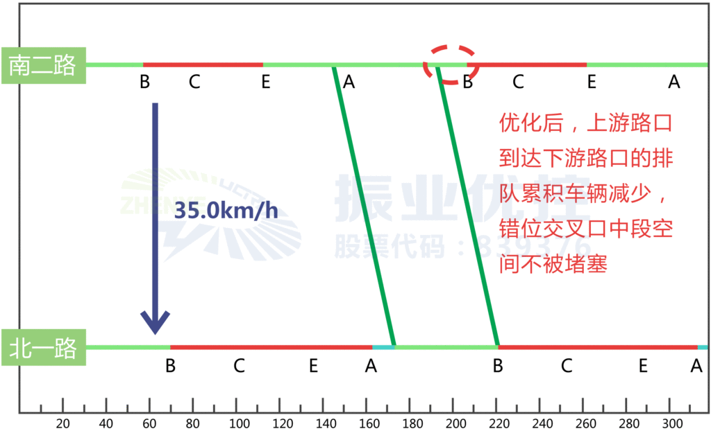 图3 调整后的绿波时距图