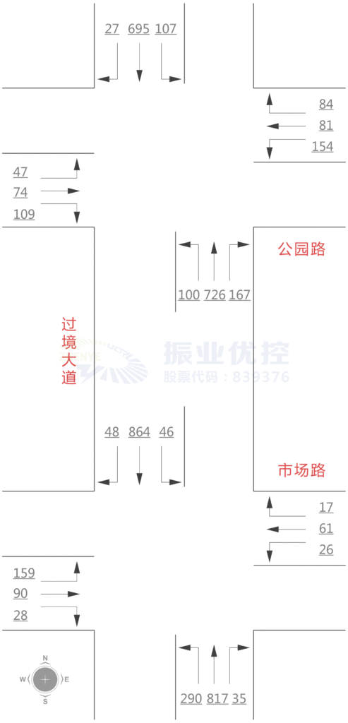 图4 公园路口和市场路口工作日高峰小时流量统计图