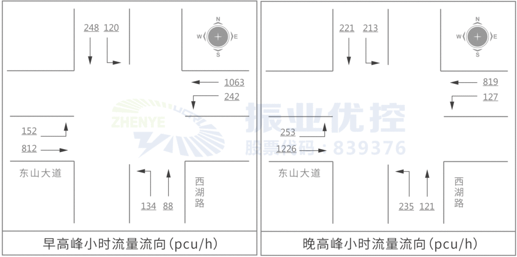 图3 东山大道-西湖路口高峰小时流量流向图