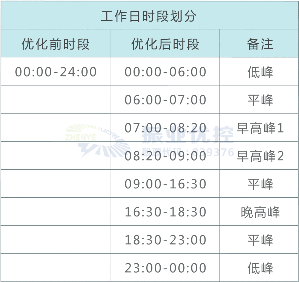 表1 东山大道-西湖路口时段划分表