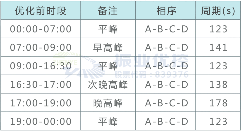 图2 路口放行原相位及配时方案