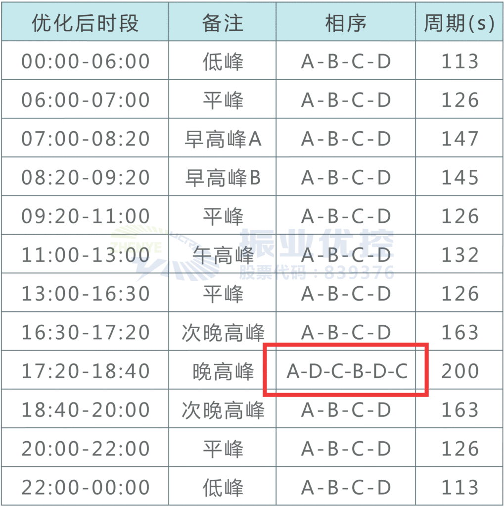 图4 优化后放行相位及配时方案