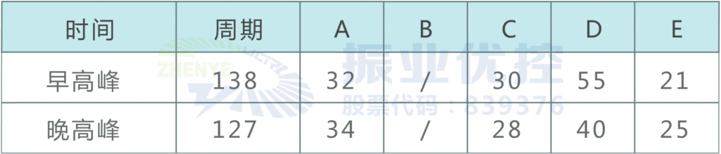 表1 优化后配时方案表