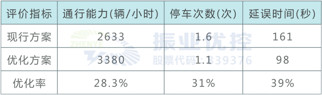 表2 南进口优化前后方案仿真结果对比表