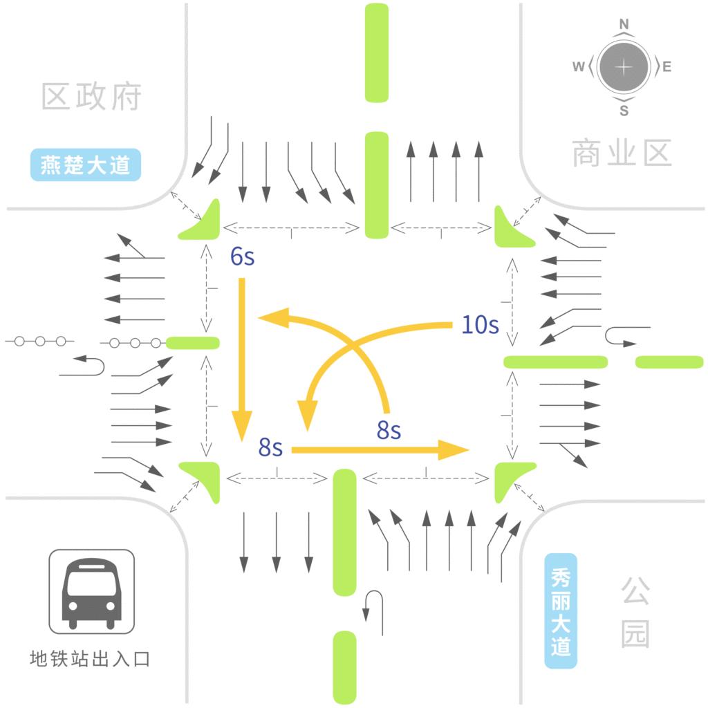 图4 各流向所需尾车清空时间