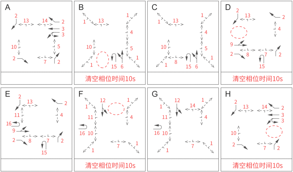 图6 设置清空相位信号放行方案