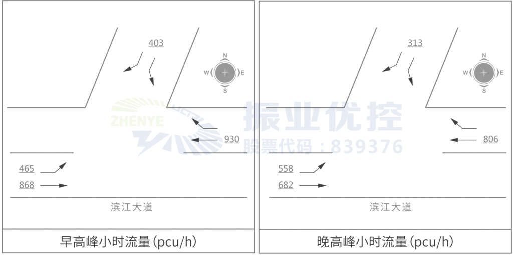 图2 长弘广场路口高峰流量图