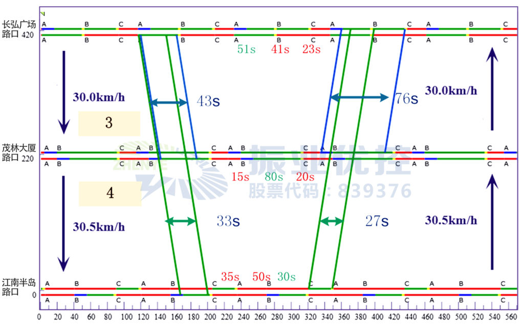 图6 路段晚高峰绿波带协调时距图