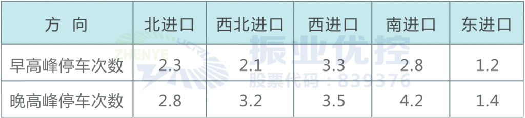 表1 早晚高峰时段各个进口平均停车次数