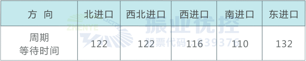 表2 晚高峰时段各个进口等待时间（单位：秒）