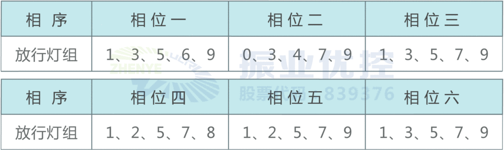 表3 稻香路-五环路优化相位表