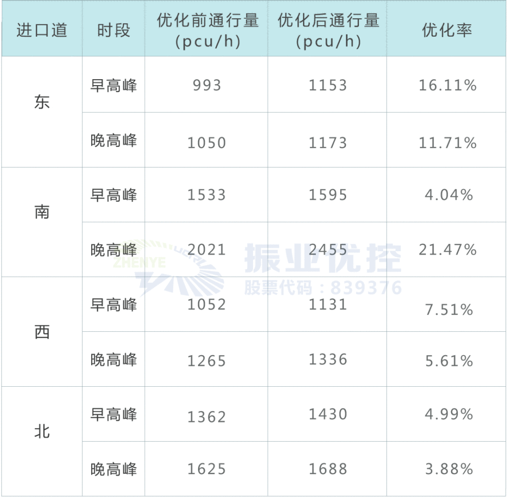 表3 优化前后通行量对比