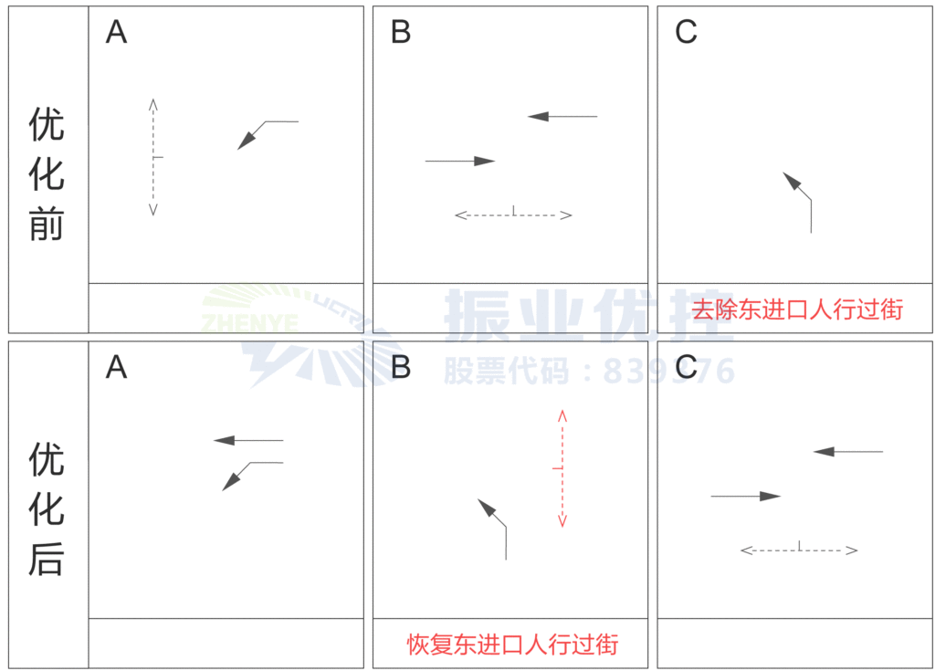 图6 路口第二次改造相位优化图