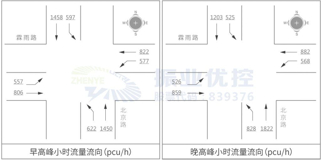 图2 北京路-霖雨路早晚高峰流量图