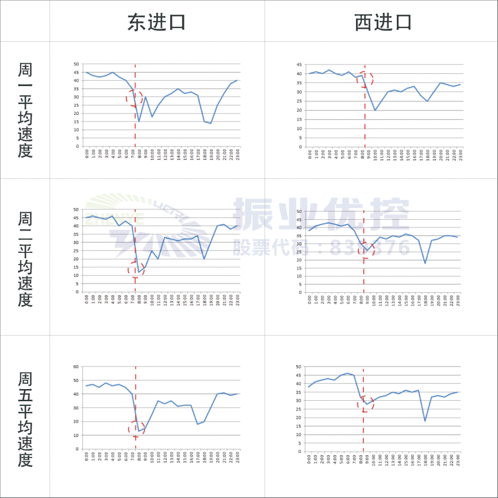 表2 进口段平均速度数据对比（取样）