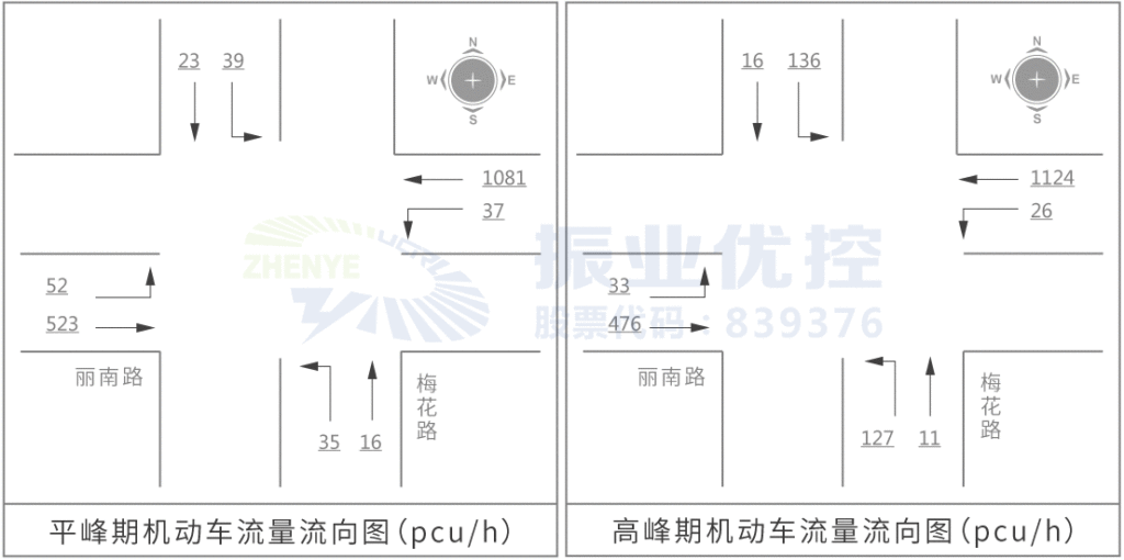 图4 丽南路-梅花路流量流向图