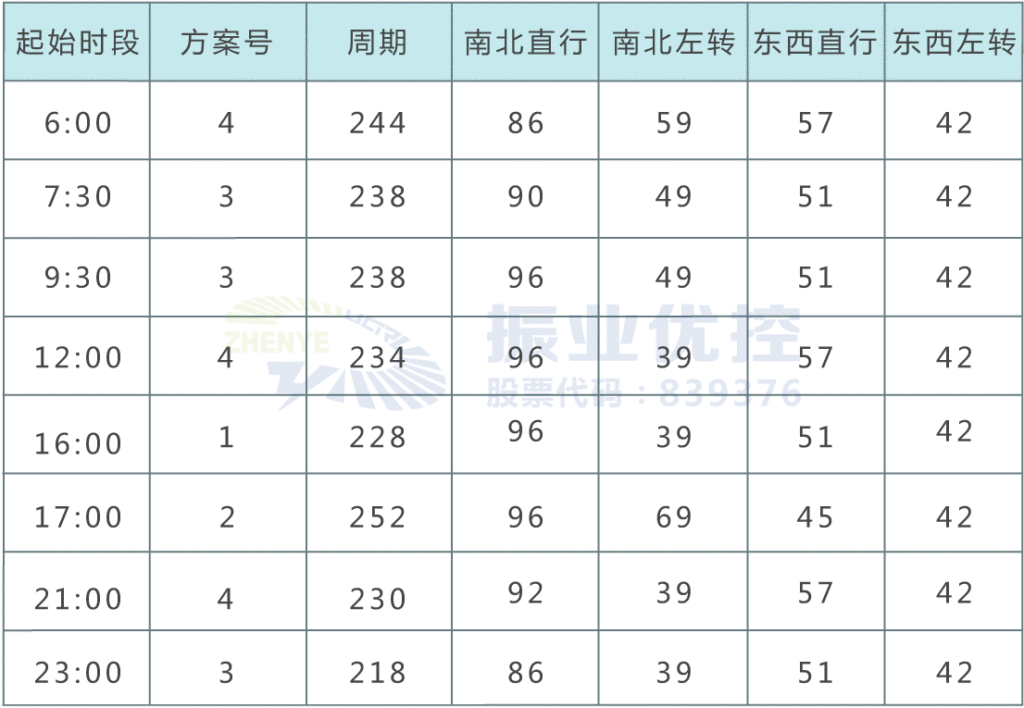 表1 路口优化前配时表与时段表（单位：秒）