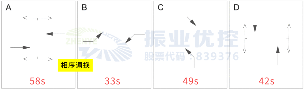 图7 丽南路-枫叶路高峰期相位配时方案（优化后）