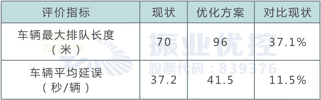 表2 早高峰方案仿真效果对比