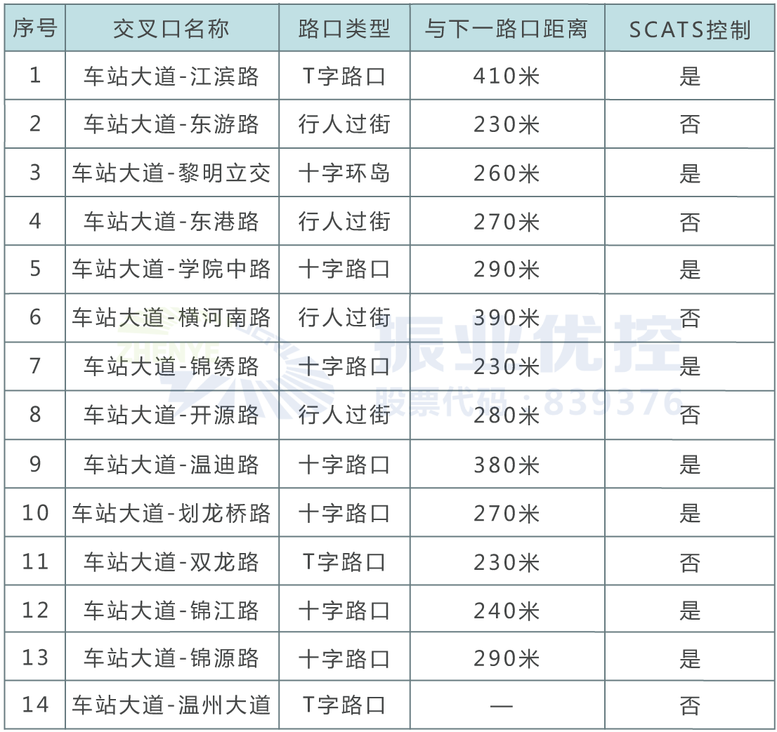 表1 协调路段路口基本信息调查表