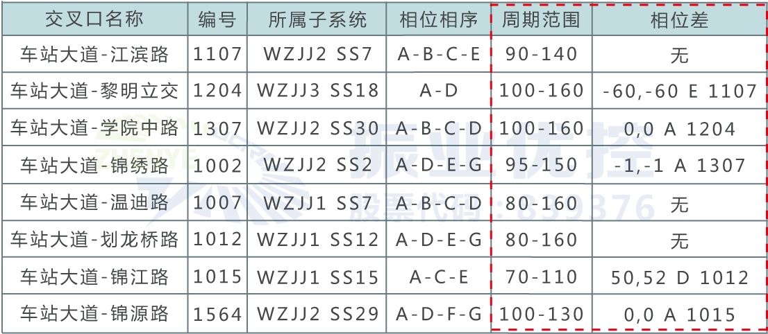 表2 路口协调SCATS参数设置（优化前）