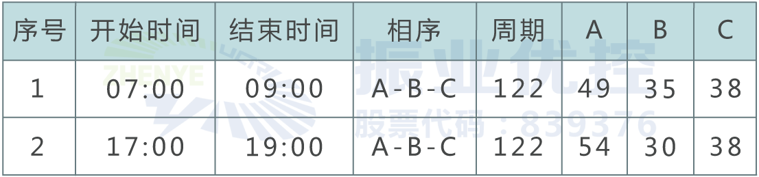 表2 优化后早晚高峰信号控制方案（单位：秒）