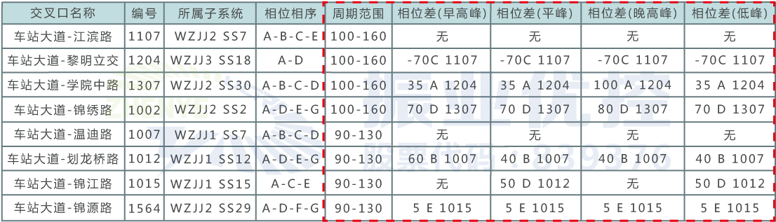 表3 路口协调SCATS参数设置（优化后）