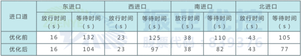 表2  优化前后平峰时段各进口放行与等待时间对比