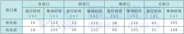 表3  优化前后高峰时段各进口放行与等待时间对比