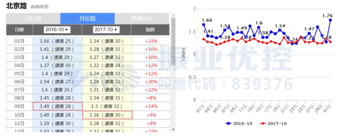 图7 北京路今年与去年10月份拥堵延时指数对比图