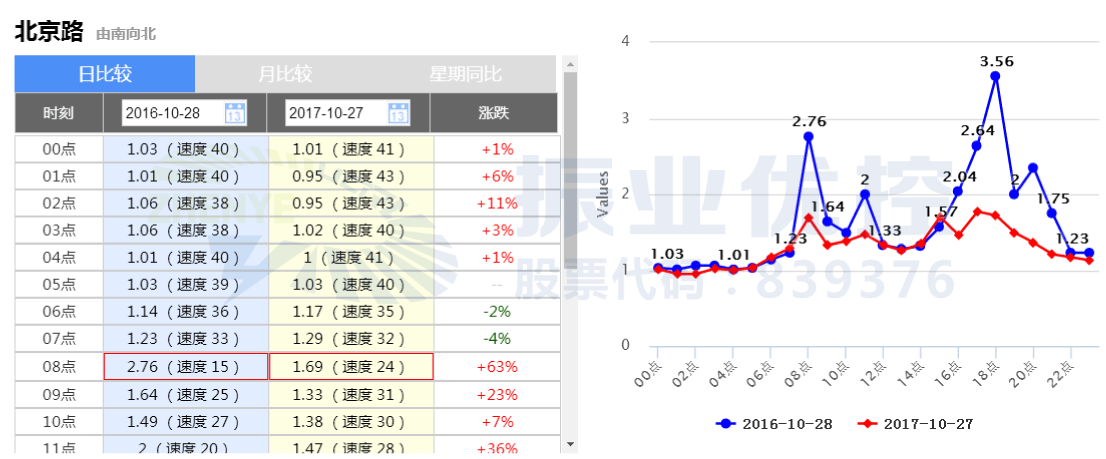 图8 北京路今年与去年10月份周五早晚高峰拥堵延时指数对比图