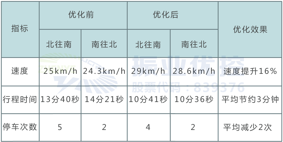 表1 优化前后路口数据对比