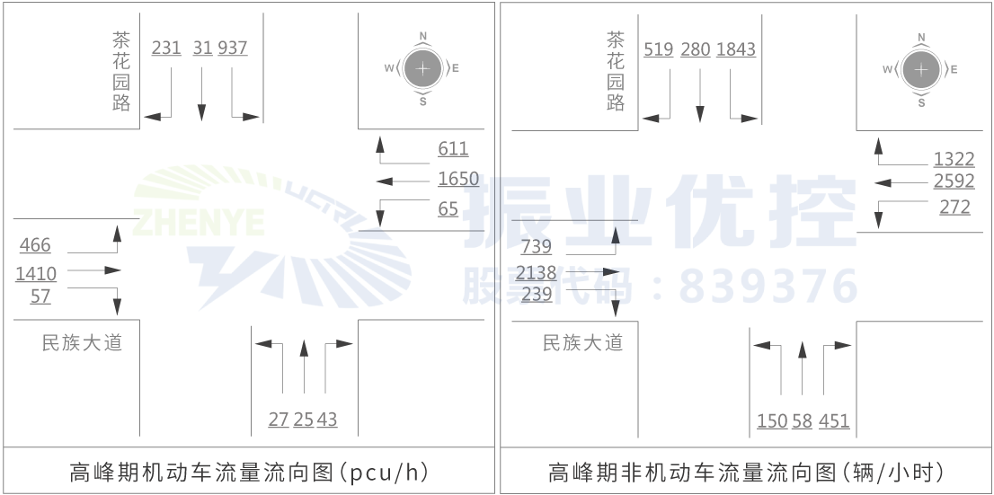 图3 东进口机动车/非机动车流量流向示意